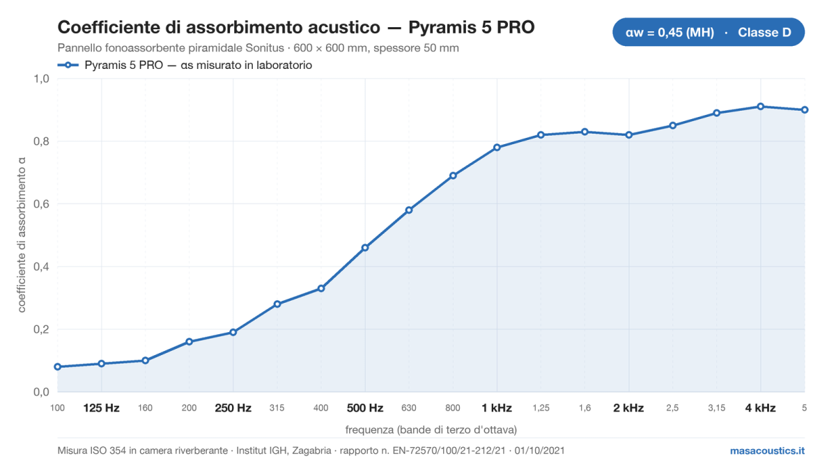 Grafico del coefficiente di assorbimento acustico del pannello fonoassorbente Sonitus Pyramis 5 PRO, misurato secondo ISO 354 dall'Institut IGH, da 100 Hz a 5 kHz: alfa w 0,45 (MH), classe D