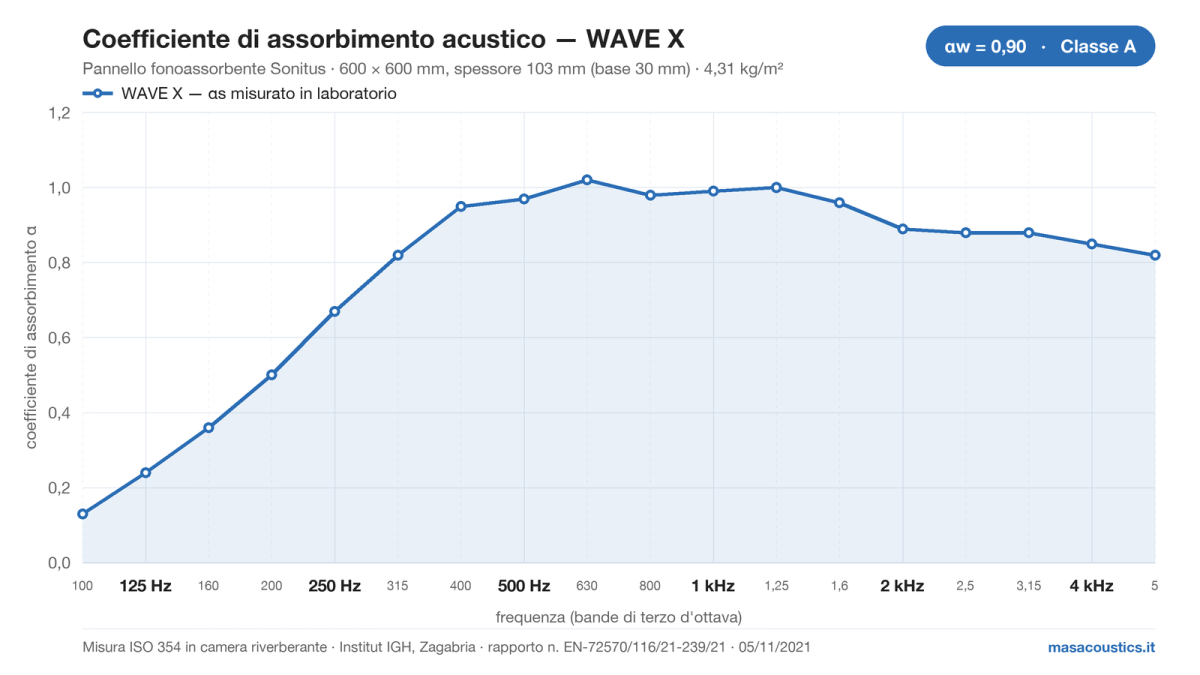 Grafico del coefficiente di assorbimento acustico del pannello fonoassorbente Sonitus WAVE X, misurato secondo ISO 354 dall'Institut IGH, da 100 Hz a 5 kHz: alfa w 0,90, classe A