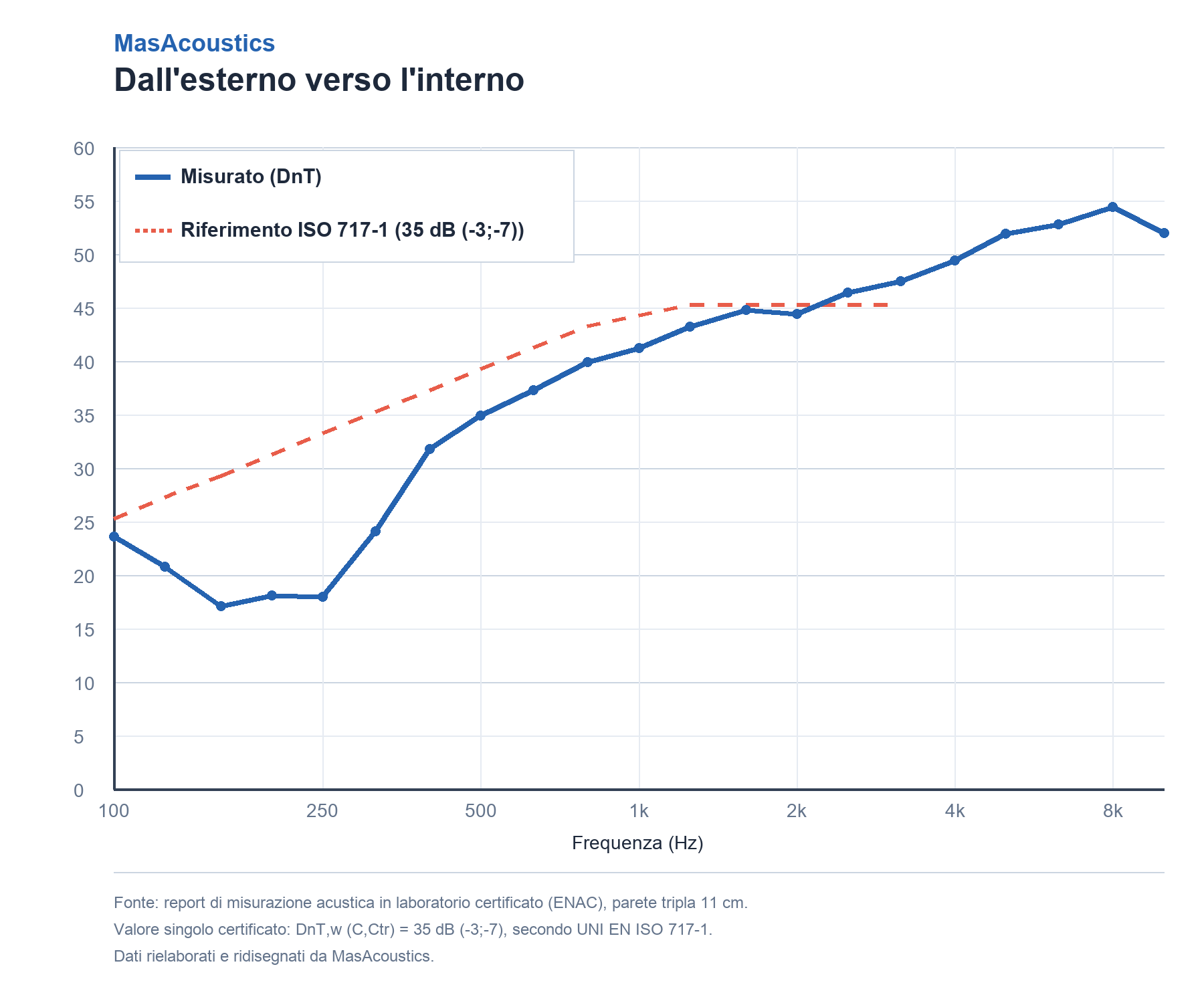 Grafico isolamento acustico DnT dall'esterno verso l'interno, parete tripla 11cm