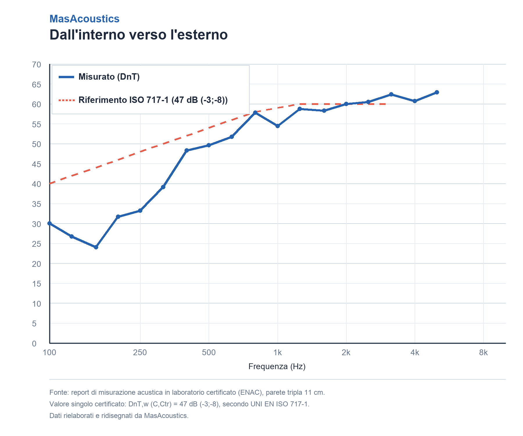 Grafico isolamento acustico DnT dall'interno verso l'esterno, parete tripla 11cm